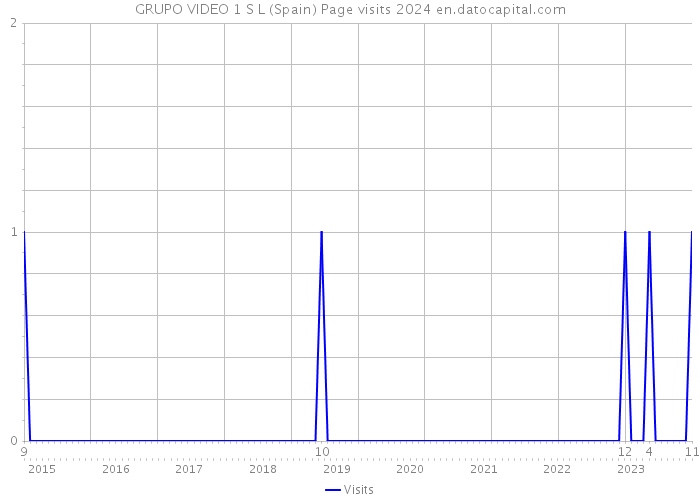 GRUPO VIDEO 1 S L (Spain) Page visits 2024 