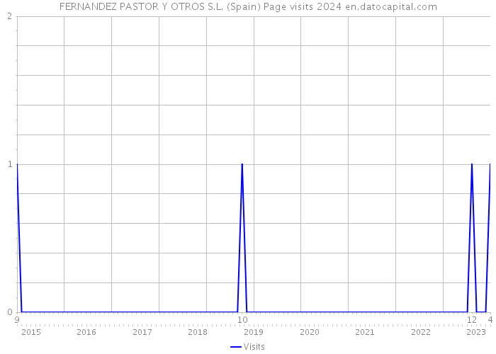 FERNANDEZ PASTOR Y OTROS S.L. (Spain) Page visits 2024 