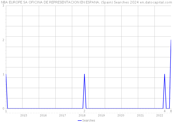 NBA EUROPE SA OFICINA DE REPRESENTACION EN ESPANA. (Spain) Searches 2024 