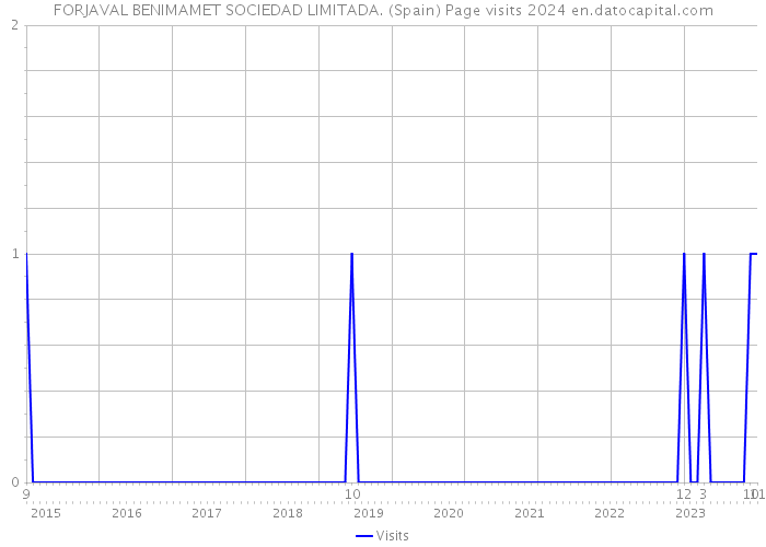 FORJAVAL BENIMAMET SOCIEDAD LIMITADA. (Spain) Page visits 2024 