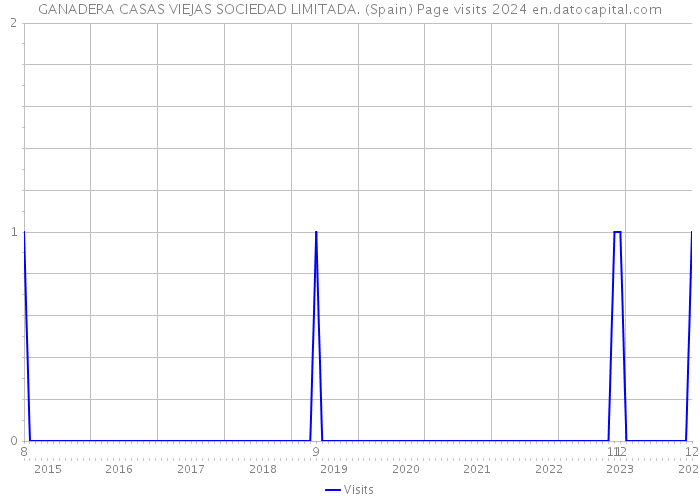 GANADERA CASAS VIEJAS SOCIEDAD LIMITADA. (Spain) Page visits 2024 