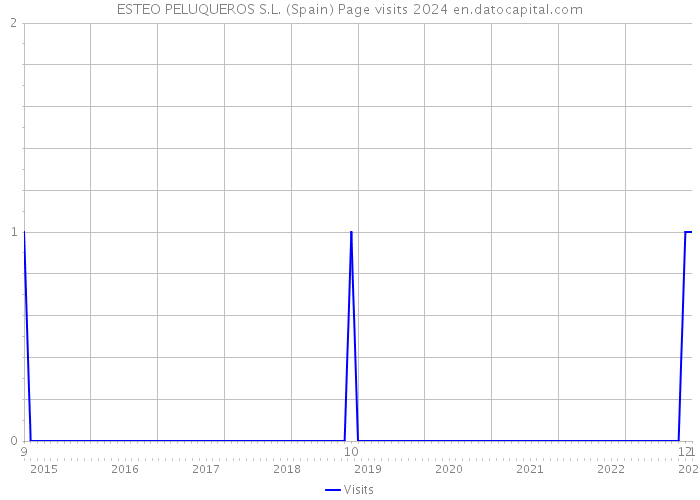 ESTEO PELUQUEROS S.L. (Spain) Page visits 2024 