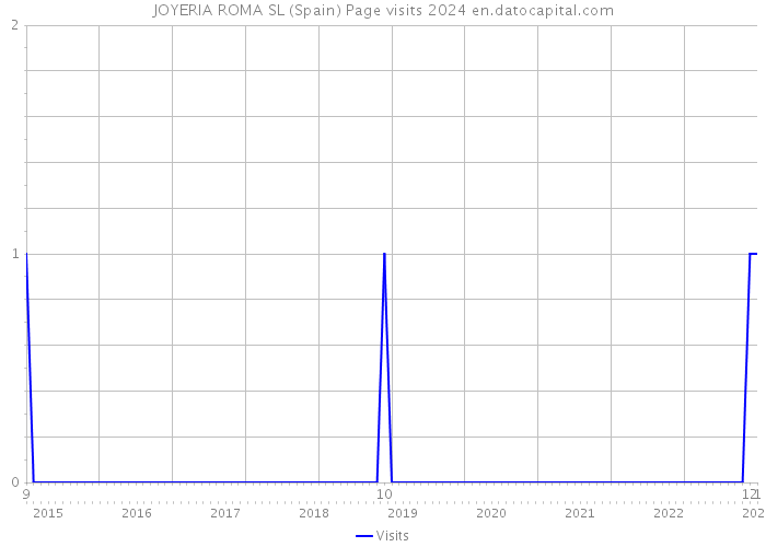 JOYERIA ROMA SL (Spain) Page visits 2024 