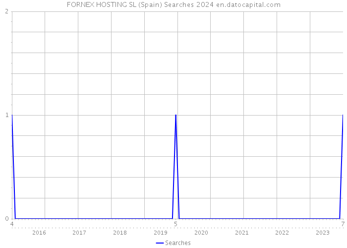 FORNEX HOSTING SL (Spain) Searches 2024 