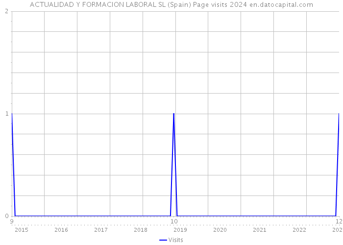 ACTUALIDAD Y FORMACION LABORAL SL (Spain) Page visits 2024 