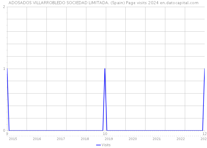 ADOSADOS VILLARROBLEDO SOCIEDAD LIMITADA. (Spain) Page visits 2024 