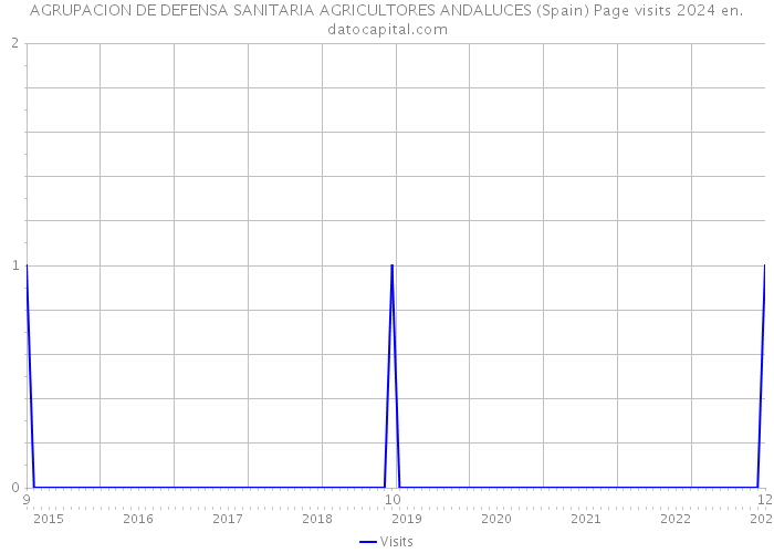 AGRUPACION DE DEFENSA SANITARIA AGRICULTORES ANDALUCES (Spain) Page visits 2024 