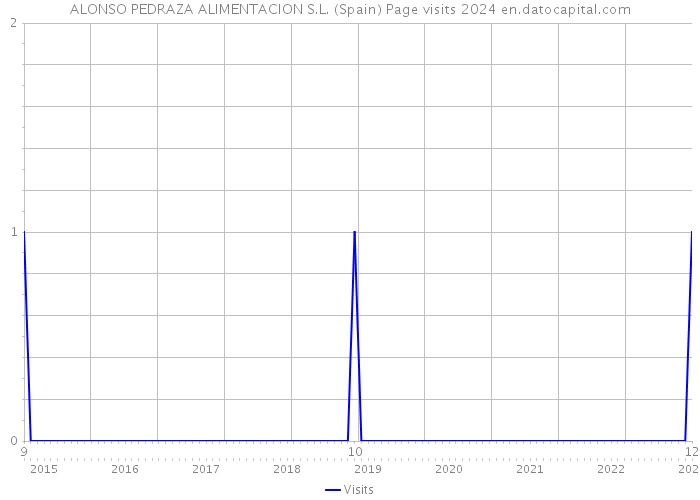 ALONSO PEDRAZA ALIMENTACION S.L. (Spain) Page visits 2024 