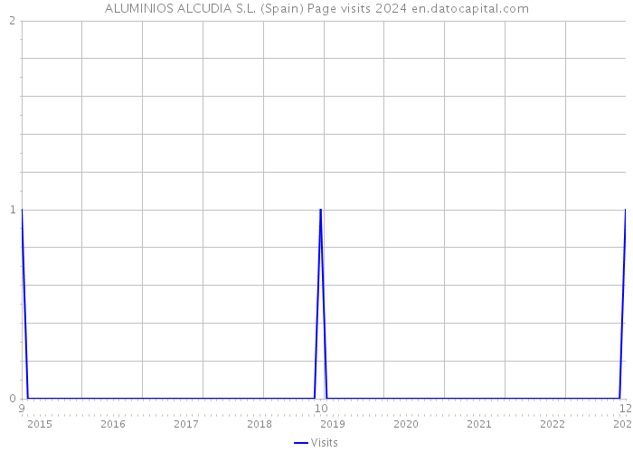ALUMINIOS ALCUDIA S.L. (Spain) Page visits 2024 