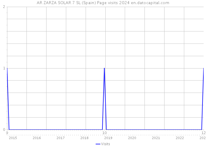 AR ZARZA SOLAR 7 SL (Spain) Page visits 2024 