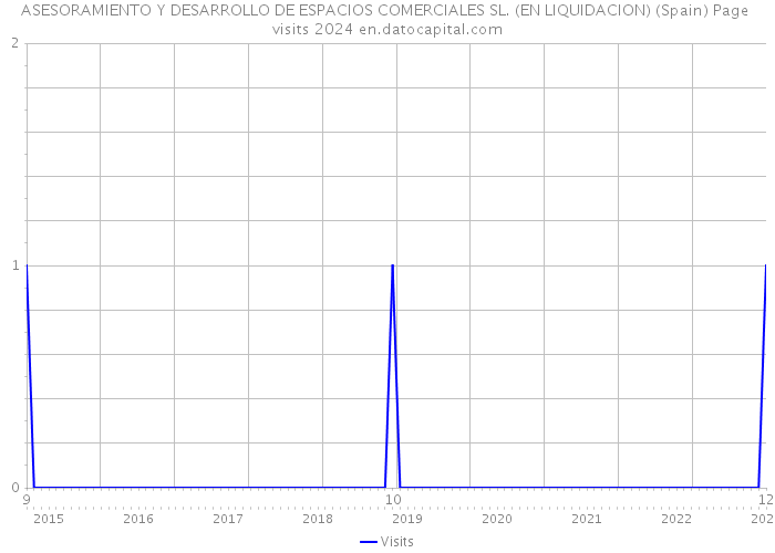 ASESORAMIENTO Y DESARROLLO DE ESPACIOS COMERCIALES SL. (EN LIQUIDACION) (Spain) Page visits 2024 