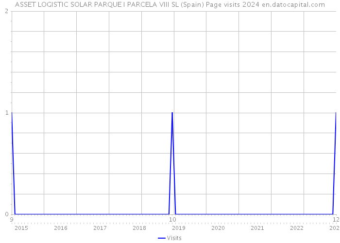 ASSET LOGISTIC SOLAR PARQUE I PARCELA VIII SL (Spain) Page visits 2024 