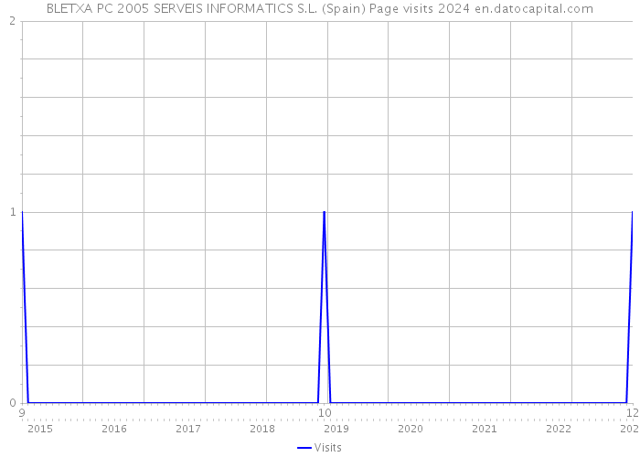 BLETXA PC 2005 SERVEIS INFORMATICS S.L. (Spain) Page visits 2024 