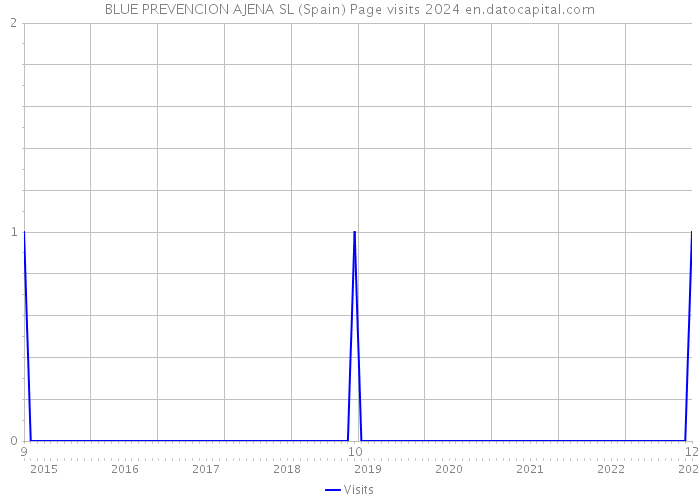 BLUE PREVENCION AJENA SL (Spain) Page visits 2024 