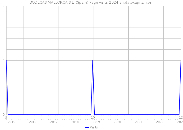 BODEGAS MALLORCA S.L. (Spain) Page visits 2024 