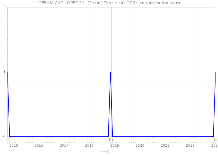 CERAMICAS LOPEZ S.L. (Spain) Page visits 2024 