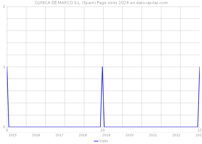 CLINICA DE MARCO S.L. (Spain) Page visits 2024 