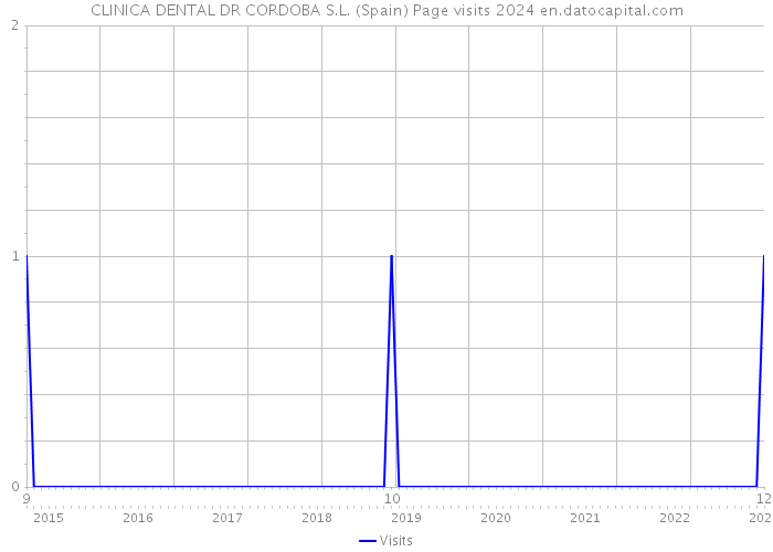 CLINICA DENTAL DR CORDOBA S.L. (Spain) Page visits 2024 