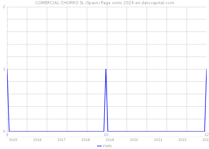 COMERCIAL CHORRO SL (Spain) Page visits 2024 