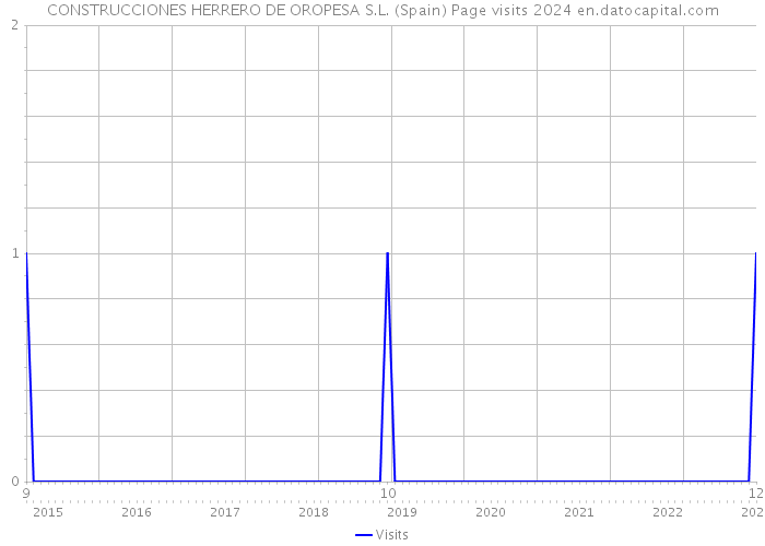 CONSTRUCCIONES HERRERO DE OROPESA S.L. (Spain) Page visits 2024 