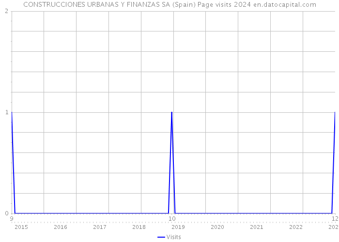 CONSTRUCCIONES URBANAS Y FINANZAS SA (Spain) Page visits 2024 