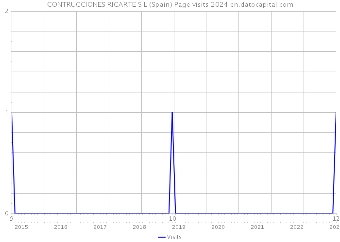 CONTRUCCIONES RICARTE S L (Spain) Page visits 2024 