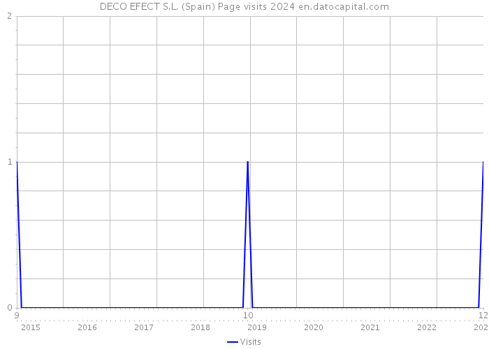 DECO EFECT S.L. (Spain) Page visits 2024 