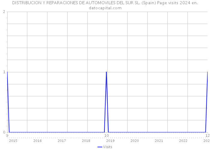 DISTRIBUCION Y REPARACIONES DE AUTOMOVILES DEL SUR SL. (Spain) Page visits 2024 