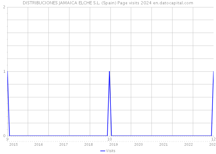 DISTRIBUCIONES JAMAICA ELCHE S.L. (Spain) Page visits 2024 