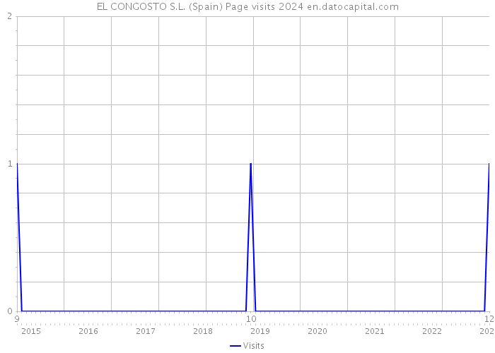 EL CONGOSTO S.L. (Spain) Page visits 2024 