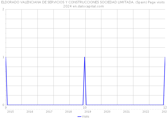 ELDORADO VALENCIANA DE SERVICIOS Y CONSTRUCCIONES SOCIEDAD LIMITADA. (Spain) Page visits 2024 