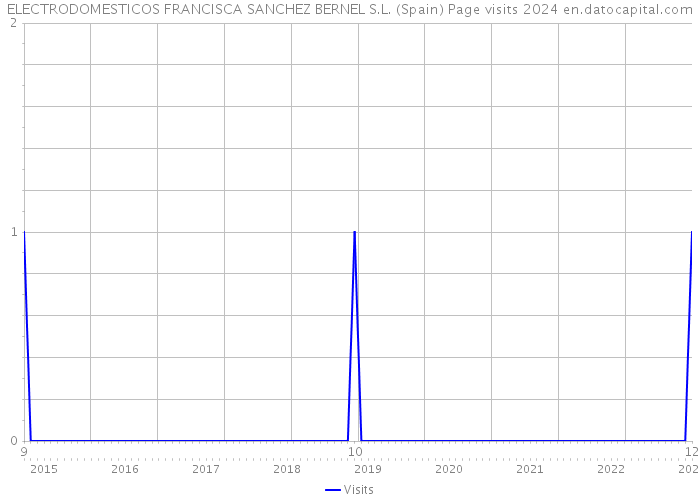 ELECTRODOMESTICOS FRANCISCA SANCHEZ BERNEL S.L. (Spain) Page visits 2024 