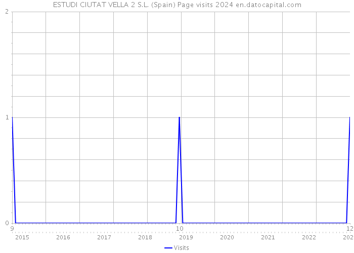 ESTUDI CIUTAT VELLA 2 S.L. (Spain) Page visits 2024 