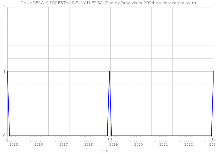 GANADERA Y FORESTAL DEL VALLES SA (Spain) Page visits 2024 