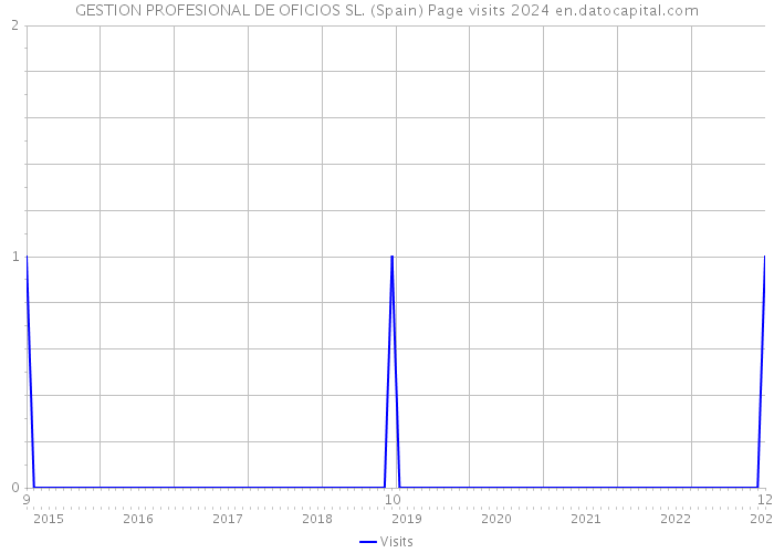 GESTION PROFESIONAL DE OFICIOS SL. (Spain) Page visits 2024 