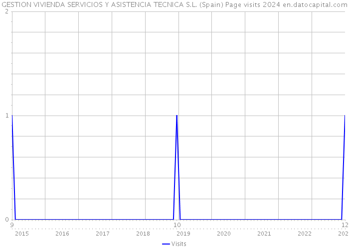 GESTION VIVIENDA SERVICIOS Y ASISTENCIA TECNICA S.L. (Spain) Page visits 2024 