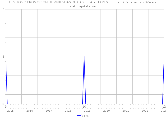 GESTION Y PROMOCION DE VIVIENDAS DE CASTILLA Y LEON S.L. (Spain) Page visits 2024 