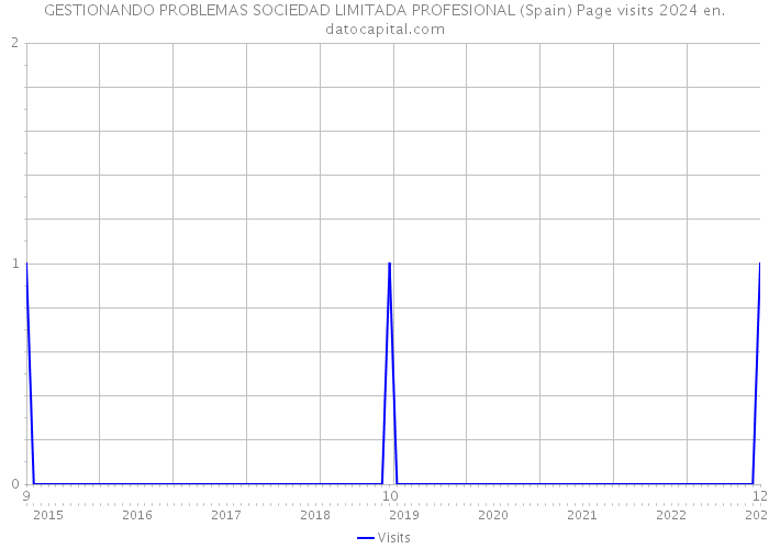 GESTIONANDO PROBLEMAS SOCIEDAD LIMITADA PROFESIONAL (Spain) Page visits 2024 