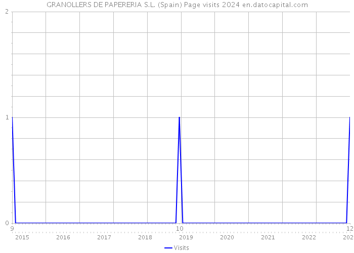 GRANOLLERS DE PAPERERIA S.L. (Spain) Page visits 2024 