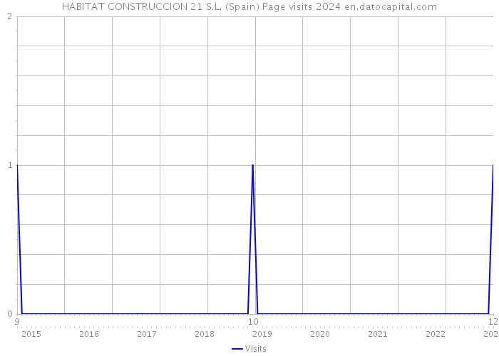 HABITAT CONSTRUCCION 21 S.L. (Spain) Page visits 2024 