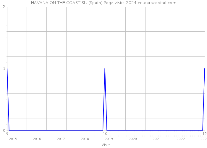 HAVANA ON THE COAST SL. (Spain) Page visits 2024 