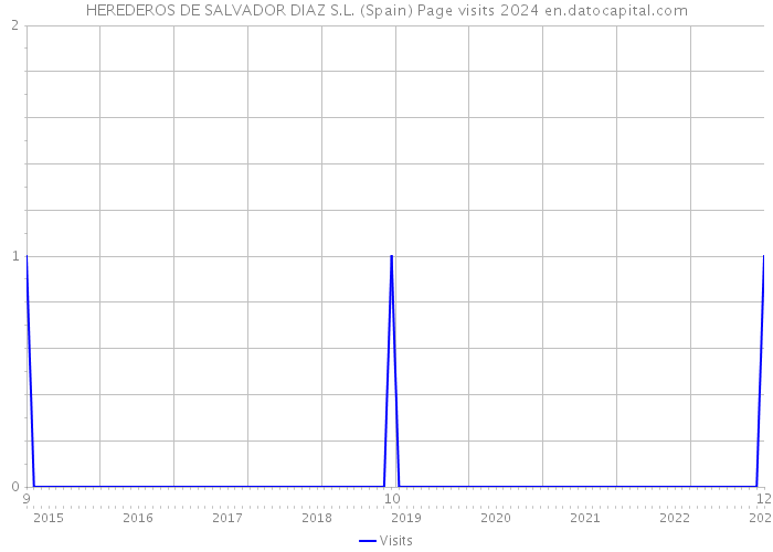 HEREDEROS DE SALVADOR DIAZ S.L. (Spain) Page visits 2024 