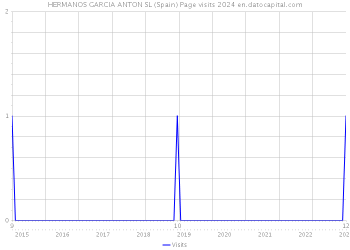 HERMANOS GARCIA ANTON SL (Spain) Page visits 2024 