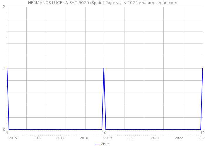 HERMANOS LUCENA SAT 9029 (Spain) Page visits 2024 