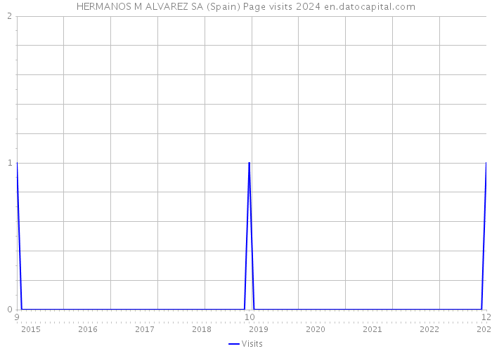 HERMANOS M ALVAREZ SA (Spain) Page visits 2024 