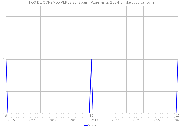 HIJOS DE GONZALO PEREZ SL (Spain) Page visits 2024 