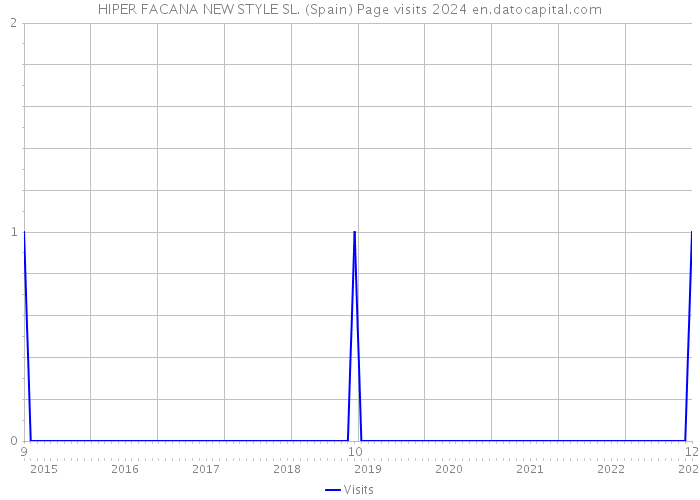 HIPER FACANA NEW STYLE SL. (Spain) Page visits 2024 