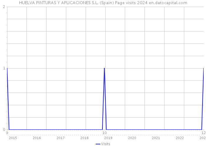 HUELVA PINTURAS Y APLICACIONES S.L. (Spain) Page visits 2024 