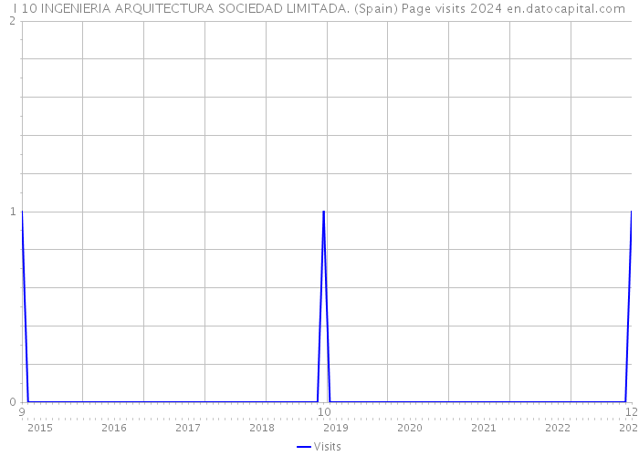 I 10 INGENIERIA ARQUITECTURA SOCIEDAD LIMITADA. (Spain) Page visits 2024 