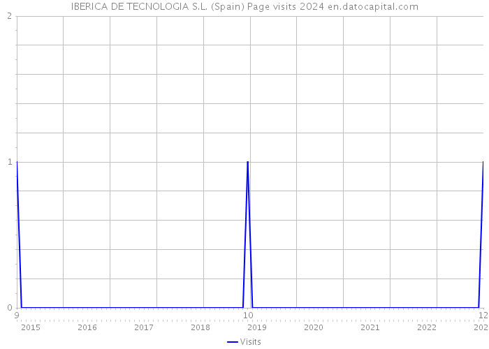 IBERICA DE TECNOLOGIA S.L. (Spain) Page visits 2024 
